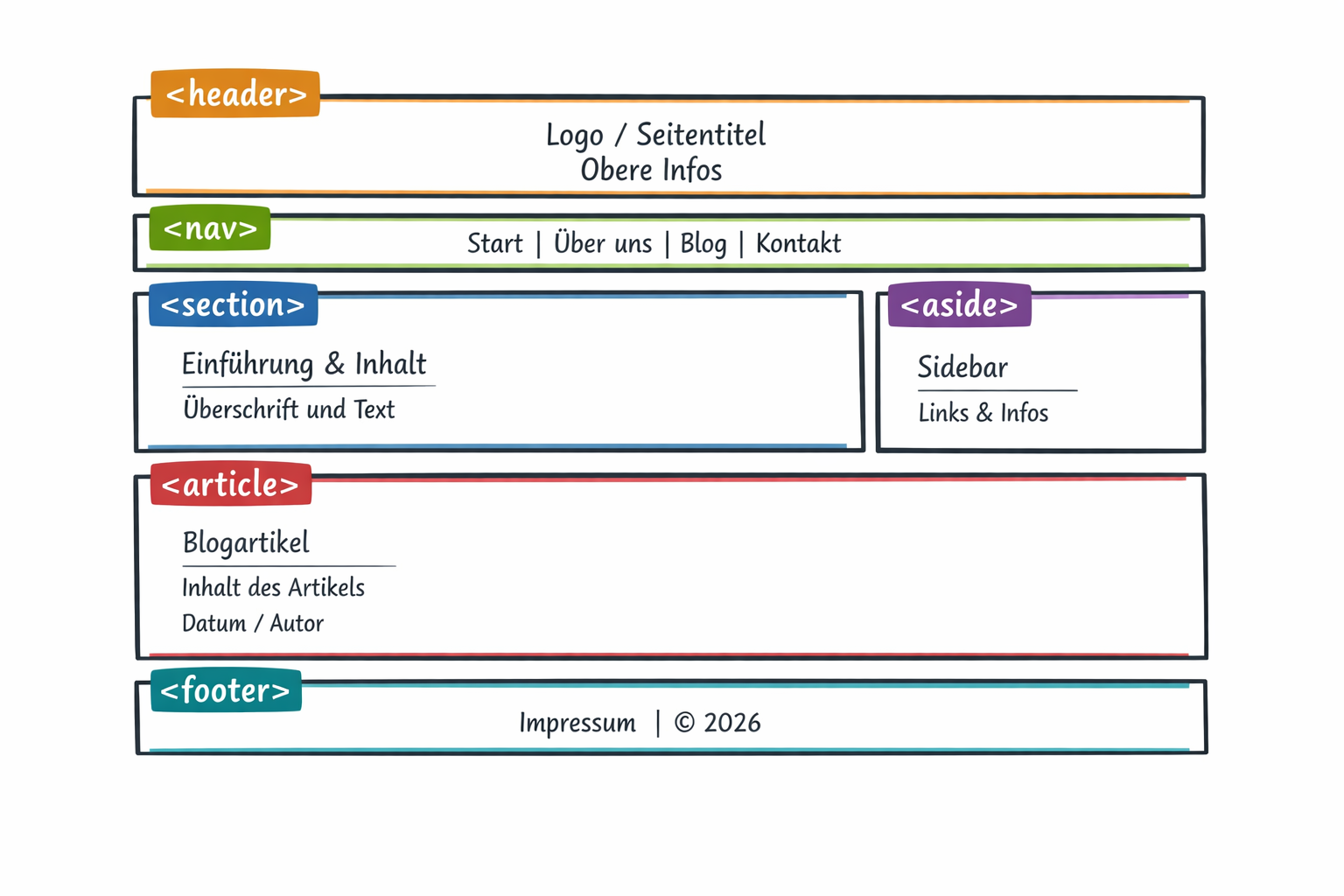 Skizze eines semantischen HTML-Layouts